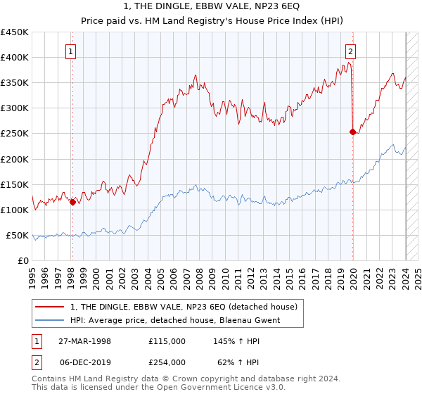 1, THE DINGLE, EBBW VALE, NP23 6EQ: Price paid vs HM Land Registry's House Price Index