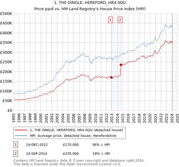 1, THE DINGLE, HEREFORD, HR4 0QU: Price paid vs HM Land Registry's House Price Index