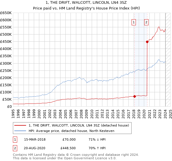 1, THE DRIFT, WALCOTT, LINCOLN, LN4 3SZ: Price paid vs HM Land Registry's House Price Index