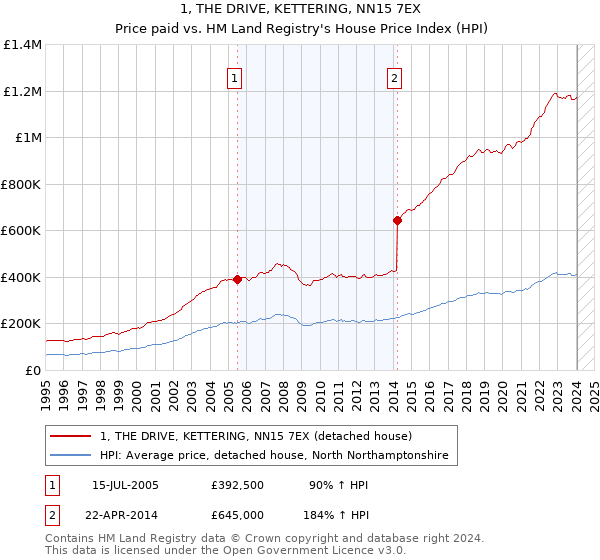 1, THE DRIVE, KETTERING, NN15 7EX: Price paid vs HM Land Registry's House Price Index