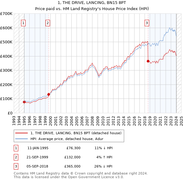 1, THE DRIVE, LANCING, BN15 8PT: Price paid vs HM Land Registry's House Price Index