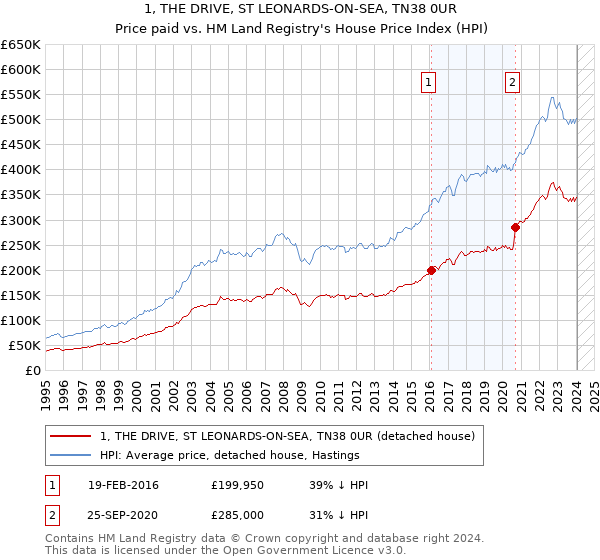 1, THE DRIVE, ST LEONARDS-ON-SEA, TN38 0UR: Price paid vs HM Land Registry's House Price Index