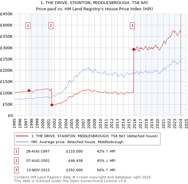 1, THE DRIVE, STAINTON, MIDDLESBROUGH, TS8 9AY: Price paid vs HM Land Registry's House Price Index