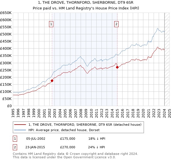 1, THE DROVE, THORNFORD, SHERBORNE, DT9 6SR: Price paid vs HM Land Registry's House Price Index