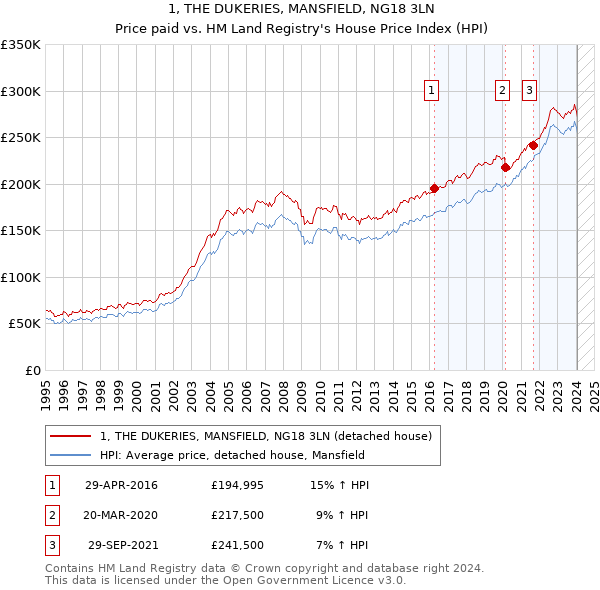 1, THE DUKERIES, MANSFIELD, NG18 3LN: Price paid vs HM Land Registry's House Price Index
