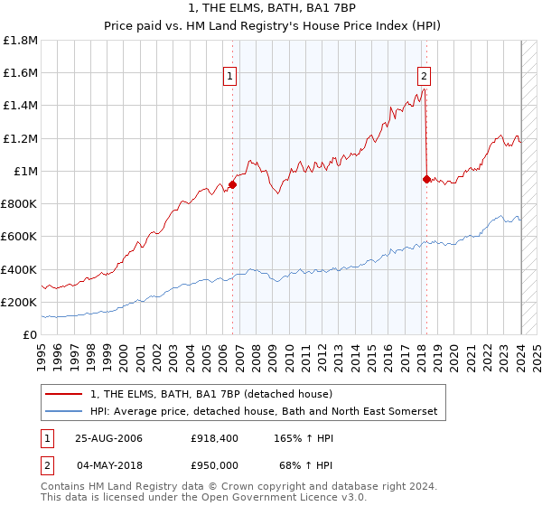 1, THE ELMS, BATH, BA1 7BP: Price paid vs HM Land Registry's House Price Index