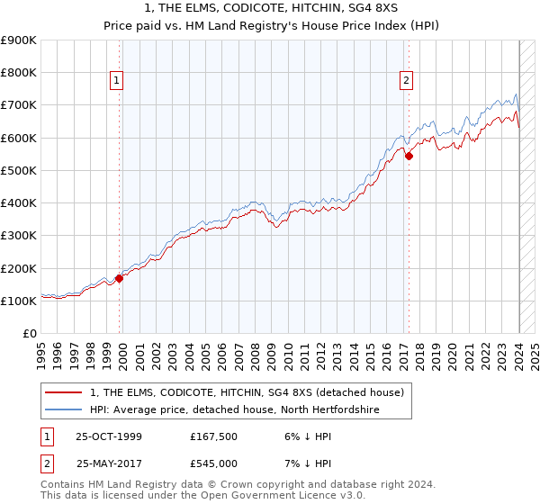1, THE ELMS, CODICOTE, HITCHIN, SG4 8XS: Price paid vs HM Land Registry's House Price Index