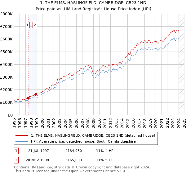 1, THE ELMS, HASLINGFIELD, CAMBRIDGE, CB23 1ND: Price paid vs HM Land Registry's House Price Index