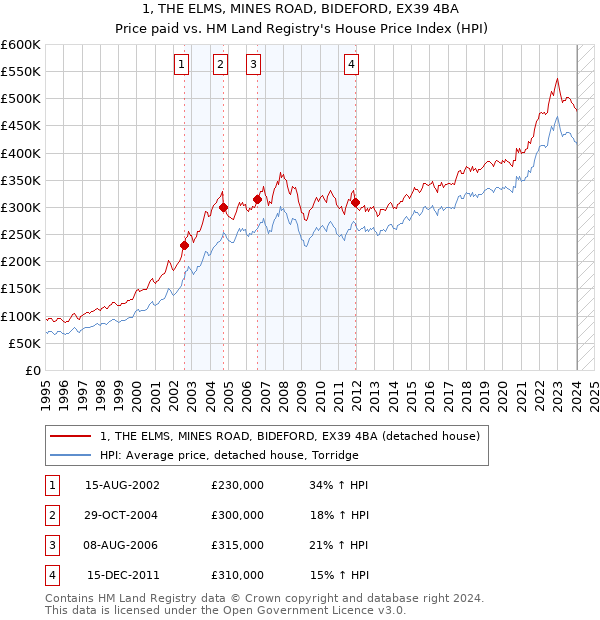 1, THE ELMS, MINES ROAD, BIDEFORD, EX39 4BA: Price paid vs HM Land Registry's House Price Index