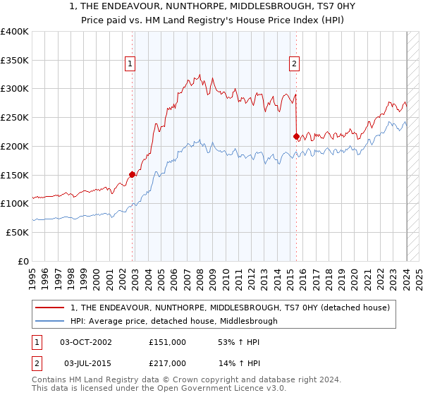 1, THE ENDEAVOUR, NUNTHORPE, MIDDLESBROUGH, TS7 0HY: Price paid vs HM Land Registry's House Price Index