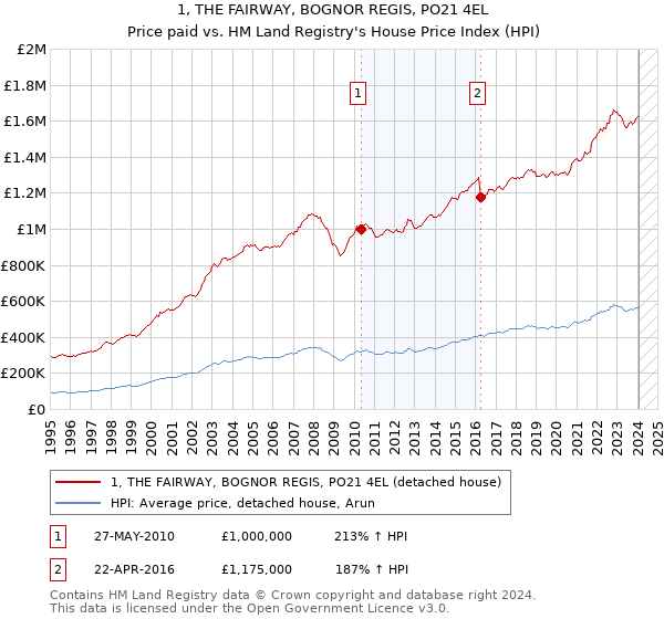 1, THE FAIRWAY, BOGNOR REGIS, PO21 4EL: Price paid vs HM Land Registry's House Price Index