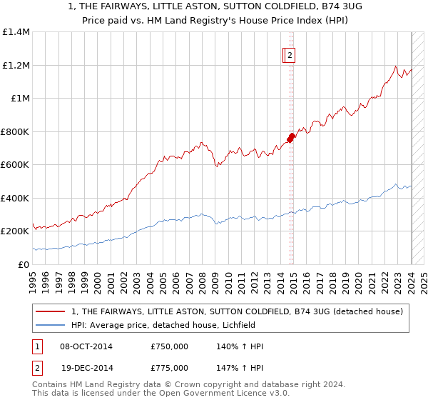 1, THE FAIRWAYS, LITTLE ASTON, SUTTON COLDFIELD, B74 3UG: Price paid vs HM Land Registry's House Price Index