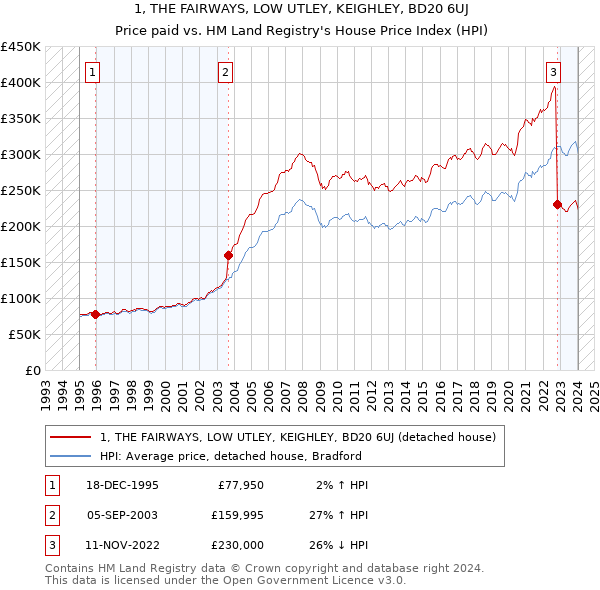 1, THE FAIRWAYS, LOW UTLEY, KEIGHLEY, BD20 6UJ: Price paid vs HM Land Registry's House Price Index