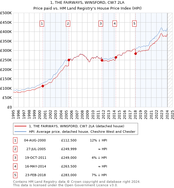 1, THE FAIRWAYS, WINSFORD, CW7 2LA: Price paid vs HM Land Registry's House Price Index