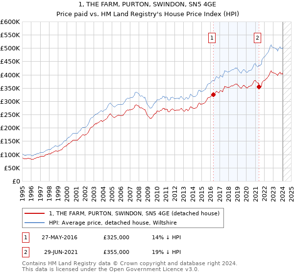 1, THE FARM, PURTON, SWINDON, SN5 4GE: Price paid vs HM Land Registry's House Price Index