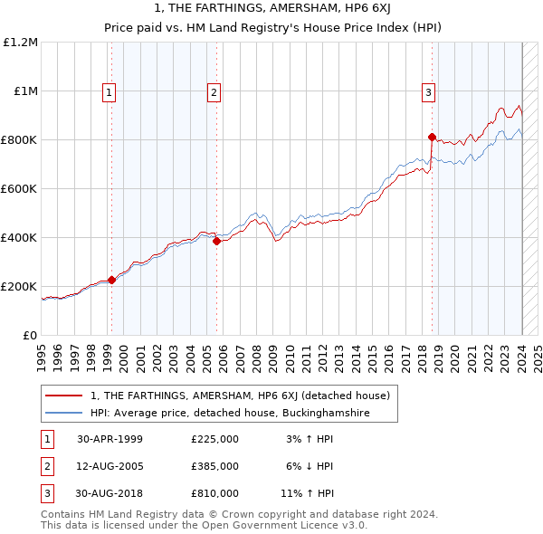 1, THE FARTHINGS, AMERSHAM, HP6 6XJ: Price paid vs HM Land Registry's House Price Index