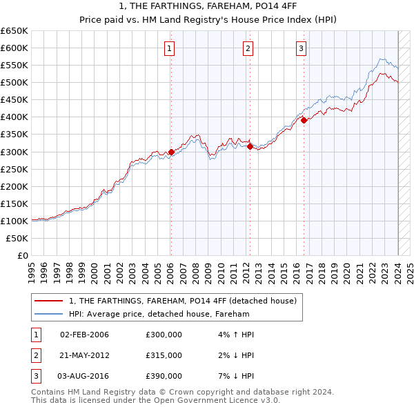 1, THE FARTHINGS, FAREHAM, PO14 4FF: Price paid vs HM Land Registry's House Price Index