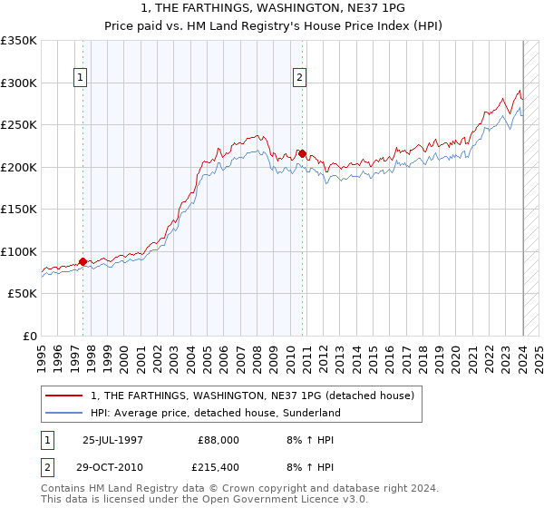1, THE FARTHINGS, WASHINGTON, NE37 1PG: Price paid vs HM Land Registry's House Price Index