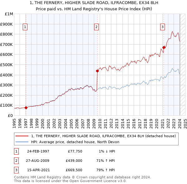 1, THE FERNERY, HIGHER SLADE ROAD, ILFRACOMBE, EX34 8LH: Price paid vs HM Land Registry's House Price Index