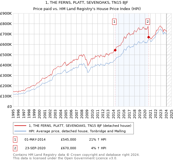 1, THE FERNS, PLATT, SEVENOAKS, TN15 8JF: Price paid vs HM Land Registry's House Price Index