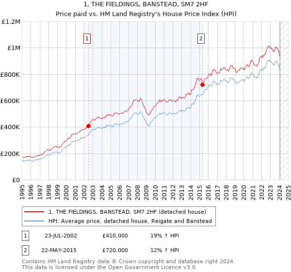 1, THE FIELDINGS, BANSTEAD, SM7 2HF: Price paid vs HM Land Registry's House Price Index