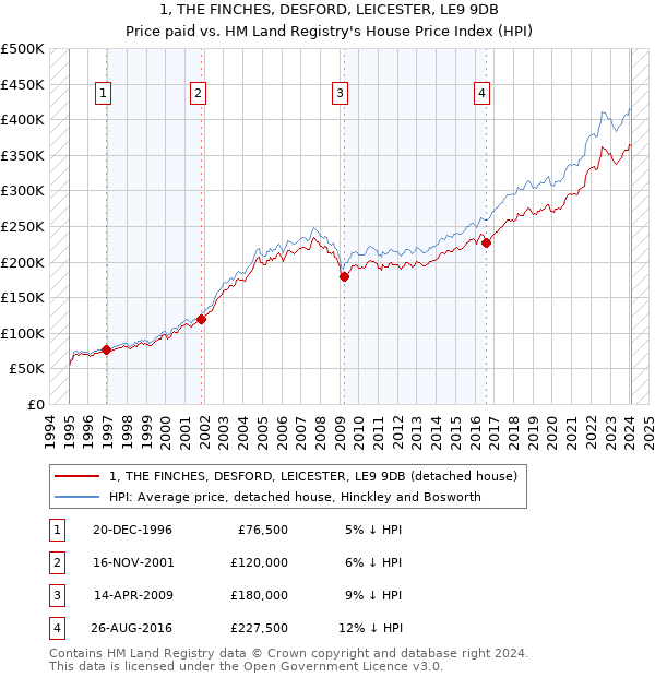 1, THE FINCHES, DESFORD, LEICESTER, LE9 9DB: Price paid vs HM Land Registry's House Price Index