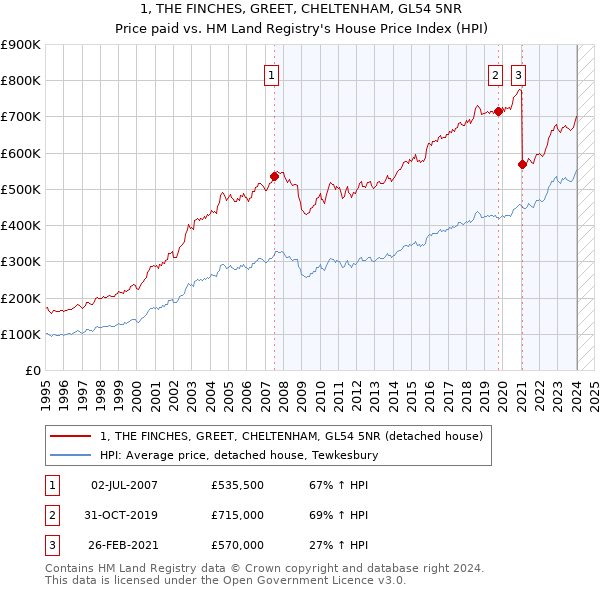 1, THE FINCHES, GREET, CHELTENHAM, GL54 5NR: Price paid vs HM Land Registry's House Price Index