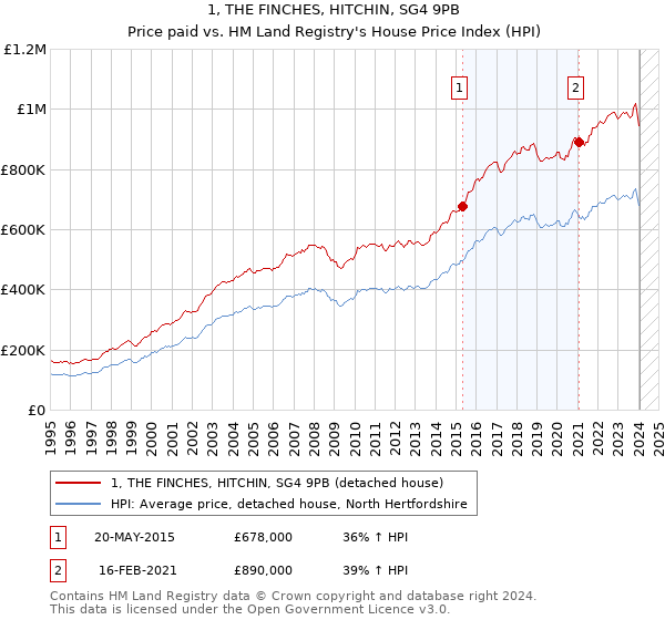 1, THE FINCHES, HITCHIN, SG4 9PB: Price paid vs HM Land Registry's House Price Index