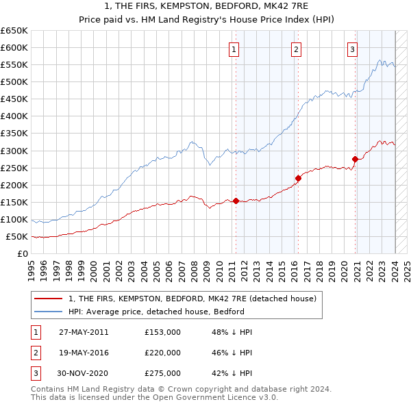 1, THE FIRS, KEMPSTON, BEDFORD, MK42 7RE: Price paid vs HM Land Registry's House Price Index