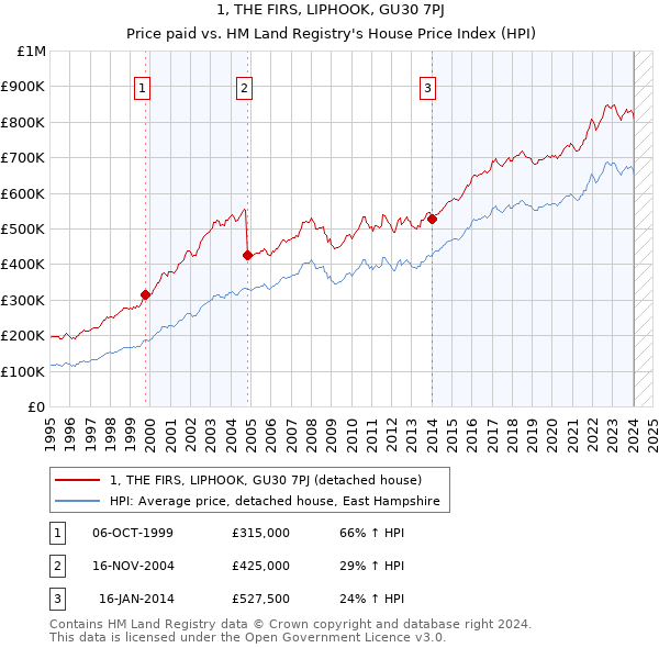1, THE FIRS, LIPHOOK, GU30 7PJ: Price paid vs HM Land Registry's House Price Index