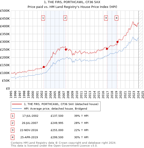 1, THE FIRS, PORTHCAWL, CF36 5AX: Price paid vs HM Land Registry's House Price Index