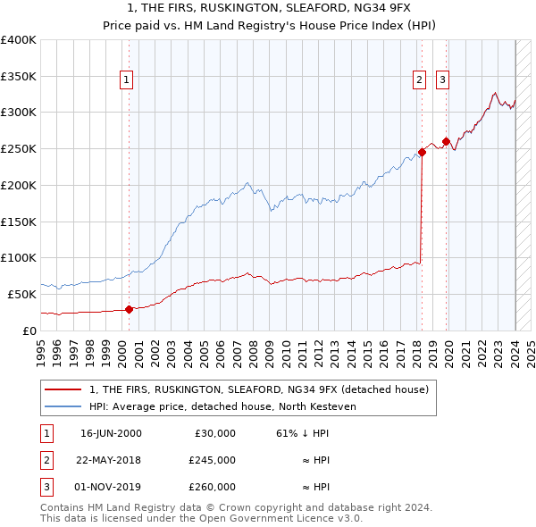 1, THE FIRS, RUSKINGTON, SLEAFORD, NG34 9FX: Price paid vs HM Land Registry's House Price Index