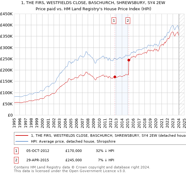 1, THE FIRS, WESTFIELDS CLOSE, BASCHURCH, SHREWSBURY, SY4 2EW: Price paid vs HM Land Registry's House Price Index