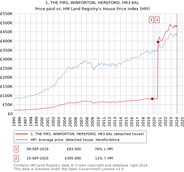 1, THE FIRS, WINFORTON, HEREFORD, HR3 6AL: Price paid vs HM Land Registry's House Price Index