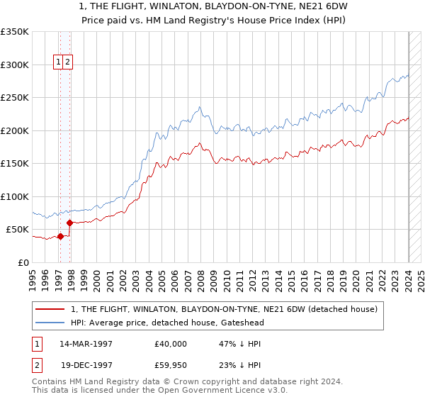 1, THE FLIGHT, WINLATON, BLAYDON-ON-TYNE, NE21 6DW: Price paid vs HM Land Registry's House Price Index