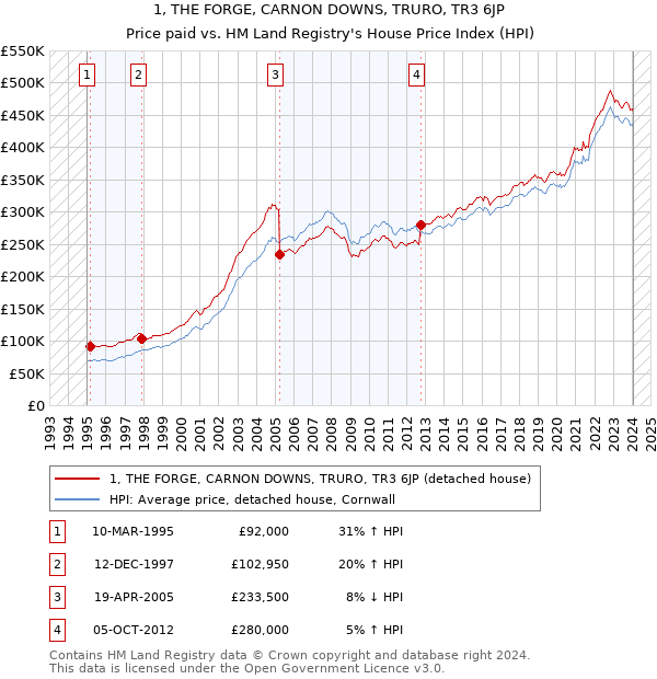 1, THE FORGE, CARNON DOWNS, TRURO, TR3 6JP: Price paid vs HM Land Registry's House Price Index
