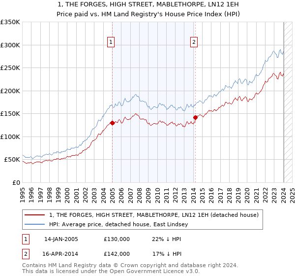 1, THE FORGES, HIGH STREET, MABLETHORPE, LN12 1EH: Price paid vs HM Land Registry's House Price Index