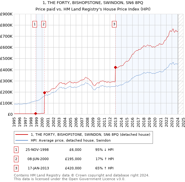 1, THE FORTY, BISHOPSTONE, SWINDON, SN6 8PQ: Price paid vs HM Land Registry's House Price Index
