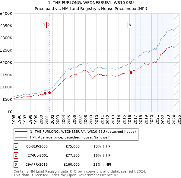 1, THE FURLONG, WEDNESBURY, WS10 9SU: Price paid vs HM Land Registry's House Price Index
