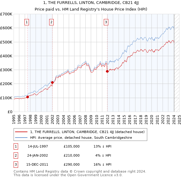 1, THE FURRELLS, LINTON, CAMBRIDGE, CB21 4JJ: Price paid vs HM Land Registry's House Price Index