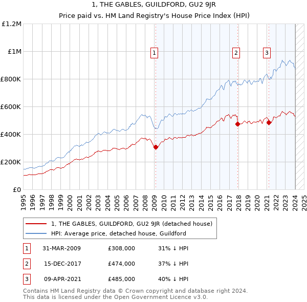 1, THE GABLES, GUILDFORD, GU2 9JR: Price paid vs HM Land Registry's House Price Index