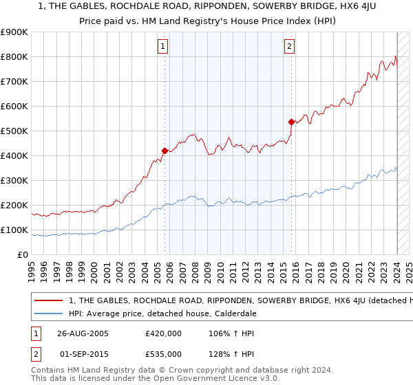 1, THE GABLES, ROCHDALE ROAD, RIPPONDEN, SOWERBY BRIDGE, HX6 4JU: Price paid vs HM Land Registry's House Price Index