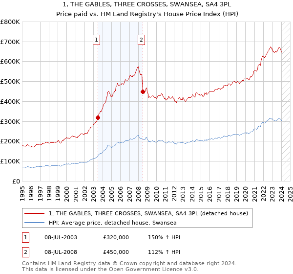 1, THE GABLES, THREE CROSSES, SWANSEA, SA4 3PL: Price paid vs HM Land Registry's House Price Index