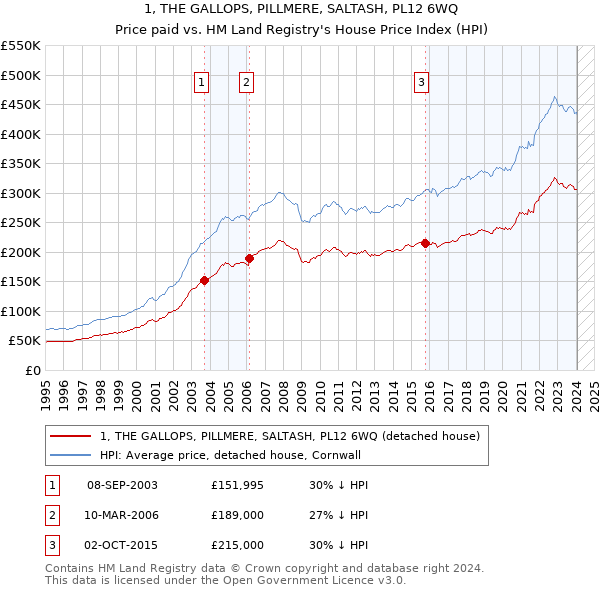 1, THE GALLOPS, PILLMERE, SALTASH, PL12 6WQ: Price paid vs HM Land Registry's House Price Index
