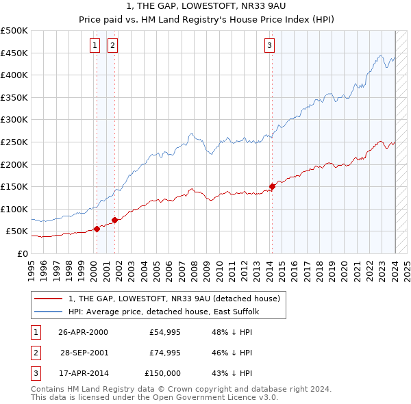 1, THE GAP, LOWESTOFT, NR33 9AU: Price paid vs HM Land Registry's House Price Index