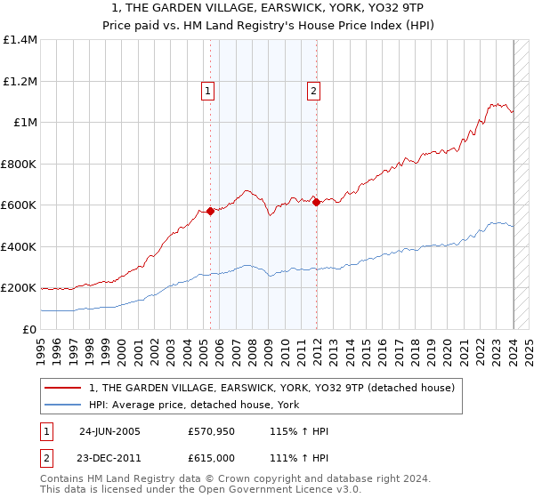 1, THE GARDEN VILLAGE, EARSWICK, YORK, YO32 9TP: Price paid vs HM Land Registry's House Price Index