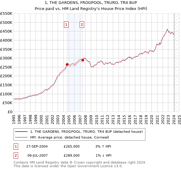 1, THE GARDENS, FROGPOOL, TRURO, TR4 8UP: Price paid vs HM Land Registry's House Price Index