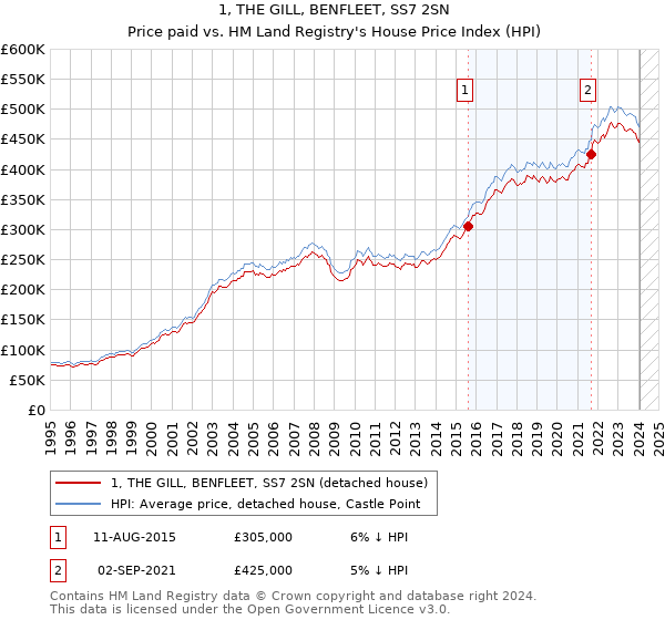 1, THE GILL, BENFLEET, SS7 2SN: Price paid vs HM Land Registry's House Price Index