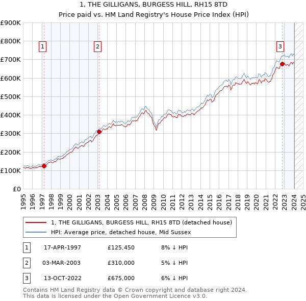 1, THE GILLIGANS, BURGESS HILL, RH15 8TD: Price paid vs HM Land Registry's House Price Index