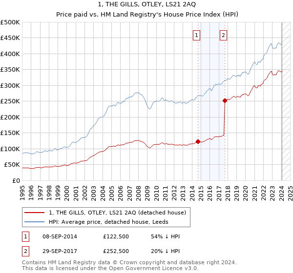 1, THE GILLS, OTLEY, LS21 2AQ: Price paid vs HM Land Registry's House Price Index